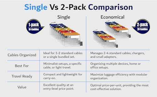 USB Cable Organizer Pouches, Color Coded Travel Cable Management Bags, 20 Pack