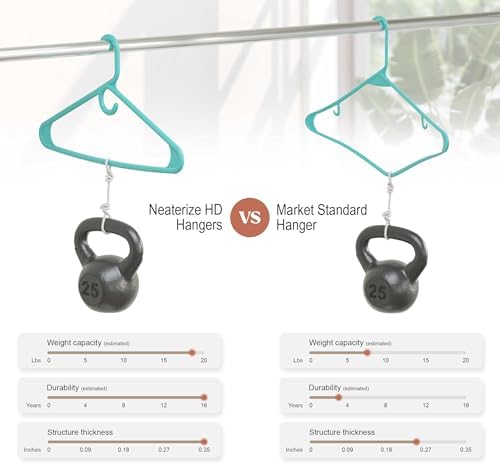 NEATERIZE Thick Heavy Duty Hangers - Aqua Plastic Clothes Hangers 38 Pack - Great for Coat Hanger, Jackets Jeans & Suit Hanger for Closet - New Apartment Essentials Percheros Ganchos para Colgar Ropa